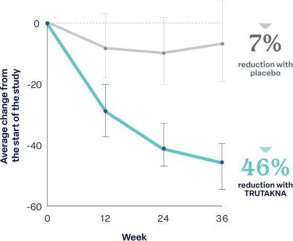 Line graph showing percent change in proteinuria over 36 weeks, with TRUTAKNA reducing levels by 46% compared with 7% with placebo. See Full Prescribing & Safety Information